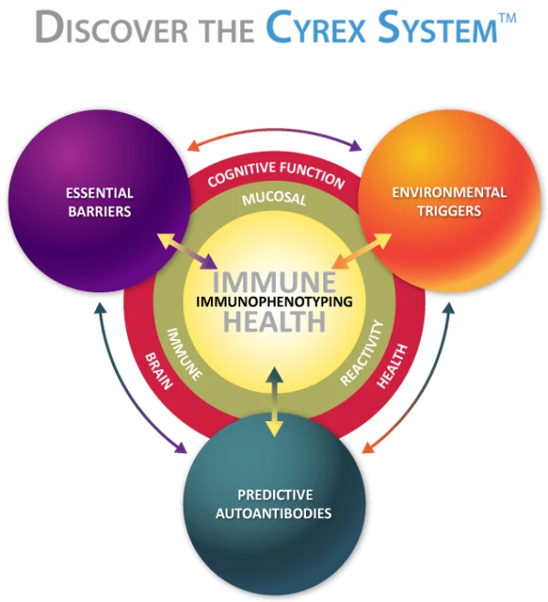 Syrex Panel Clinical Revelation | Private Lab Testing Services